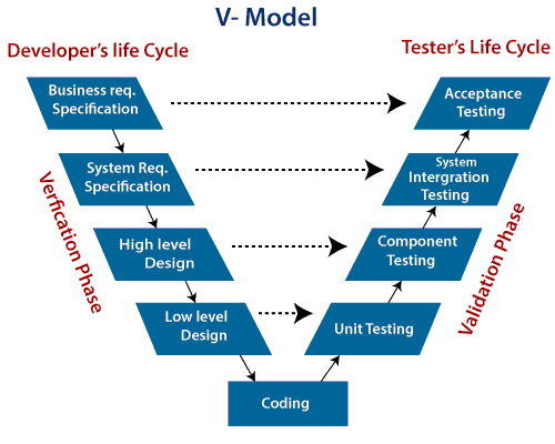 Software Engineering V Model 