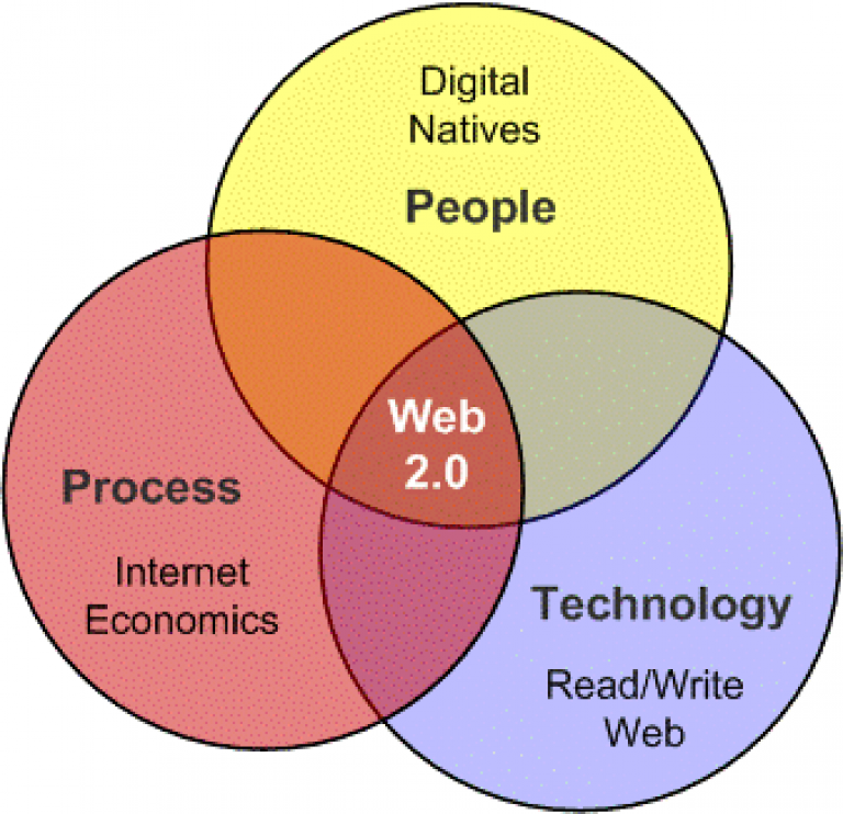 Web 1 web 2 web 3. Основные принципы web 3.0. Web 2.0. Web 3.0.